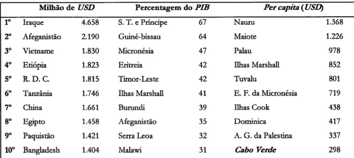 Tabela  3:  Os  10  maiores recipientes  de ajuda externa  em2004