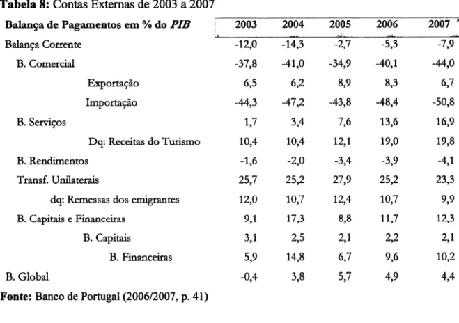 Tabela  8:  Contas  Extemas  de  2003 a2007 Balançade  Pagarnsntos  em  o/o  do  PIB 
