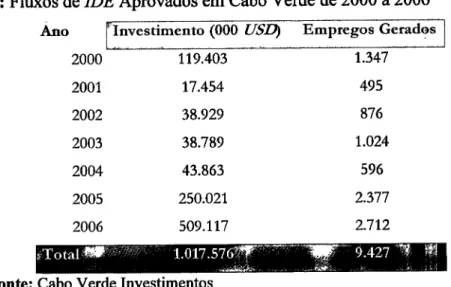 Tabela  9: Fluxos  de  IDE  Aprovados  em Cabo  Verde  de  2000  a2006