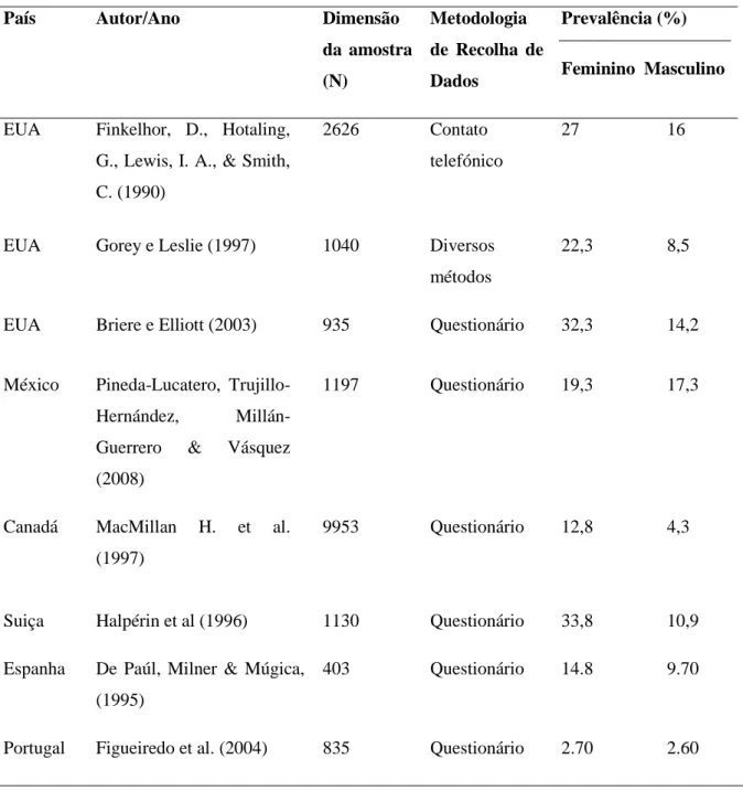 Tabela 1. Estudos relativos à Prevalência de Abuso Sexual de Crianças 