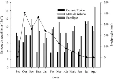 Figura 1. Valores de precipitação pluviométrica e estoque mensal de serapilheira em áreas de Cerrado Típico, Mata  de Galeria e povoamento de eucalipto na Fazenda Água Limpa, UnB, Lago Sul, DF.