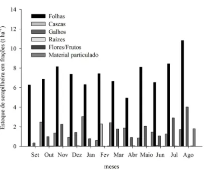 Figura 4. Estoque mensal das frações de serapilheira em um povoamento de Eucalyptus urograndis na Fazenda Água  Limpa, UnB, Lago Sul, DF.