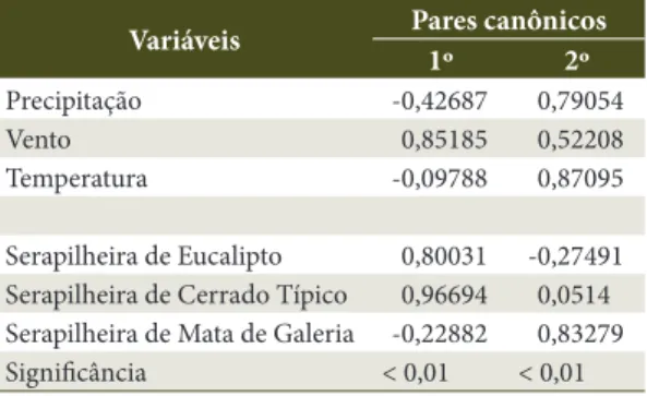 Tabela 1. Correlações canônicas estimadas entre dados  climatológicos (Grupo I) e o estoque de serapilheira  total (Grupo II) em áreas de Cerrado Típico, Mata de  Galeria e povoamento de eucalipto na Fazenda Água  Limpa, UnB, Lago Sul, DF.