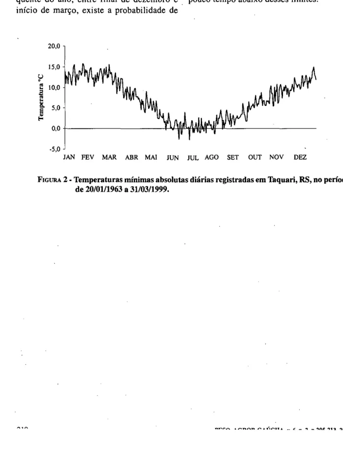 FIGURA 2  -  Temperaturas mínimas absolutas diárias registradas em Taquari, RS, no período  de 20/01/1963 a 31/03/1999