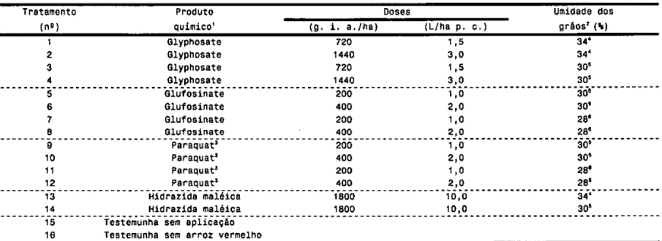 TABELA 1 - Tratamentos aplicados na fase de maturação do arroz cultivado, EEA/IRGA,  Cachoeirinha, RS, 1997/98 e 1998/99 