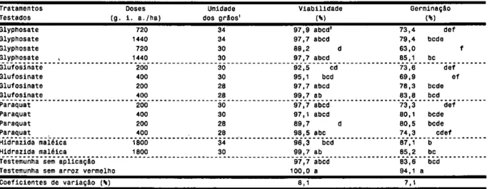 TABELA 3 - Efeito de produtos químicos aplicados na fase de maturação do arroz cultivado sobre  viabilidade e germinação das sementes do cultivar de arroz IRGA-416, em teste  realizado em laboratório logo após a colheita, UFRGS, Porto Alegre, RS, 1999 