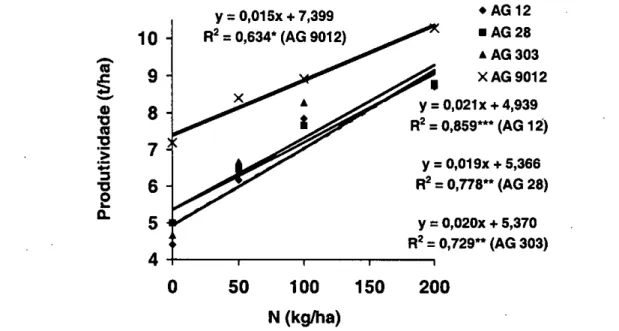 FIGURA 1.  Efeitos de níveis crescentes de nitrogênio sobre o rendimento de grãos em híbridos de milho  (AG 12, AG 28, AG 303 e AG9012), na safra 1998/1999 em Lages/SC (*significante a 5%, 