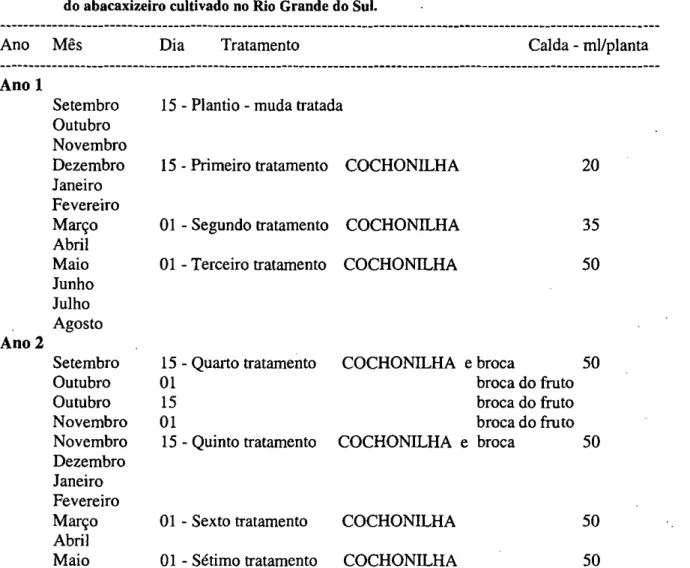 Tabela 1. Sugestão de datas e quantidade de calda para os tratamentos contra cochonilhas e broca do fruto  do abacaxizeiro cultivado no Rio Grande do Sul