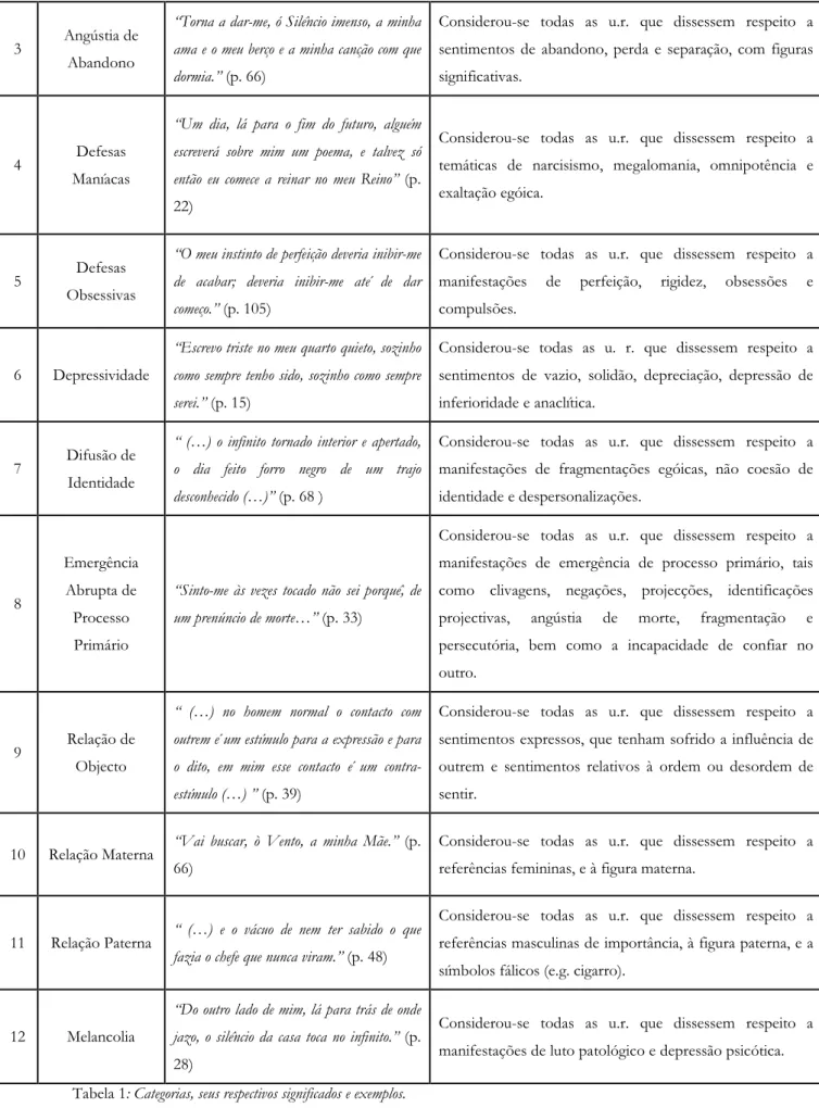 Tabela 1: Categorias, seus respectivos significados e exemplos. 