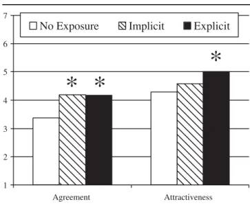 Figure 1 Agreement with and attractiveness of the source as a func- func-tion of source exposure, Experiment 1.