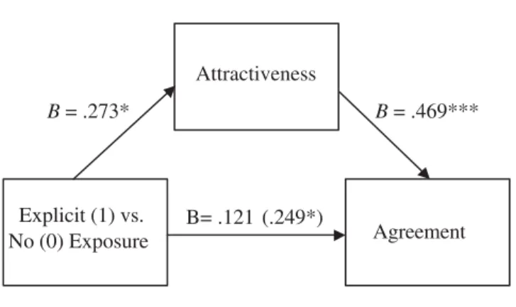 Figure 2 Mediation of the relation between explicit source exposure and persuasion.