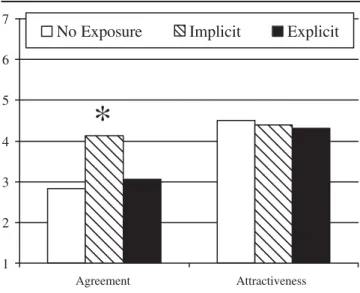 Figure 3 Agreement with and perceived attractiveness of the source as a function of source exposure, Experiment 2.