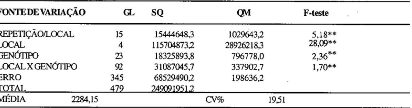 TABELA 3 -Análise conjunta da variância do rendimento de grãos (kg/ha) de 24 genótipos de feijão testados em 5  locais em 1992/93, no RS 