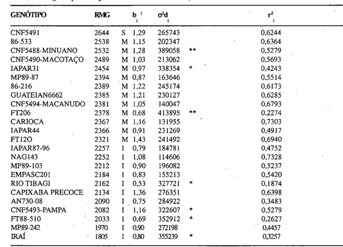 TABELA 4 - Rendimentos médios de grãos (RMG), em kg/ha, coeficientes de regressão (b ), variância dos desvios  da regressão (a 2d ) e coeficentes de determinação ( r 2 ) estimados pelo índiee ambiental (IA de 24  genótipos de feijãb testados em 5 locais do