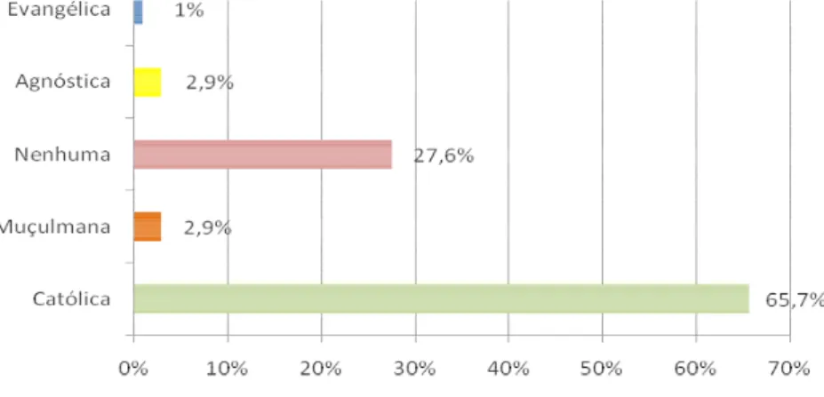 Gráfico nº5 – Religião dos inquiridos (Ver Anexo H) 