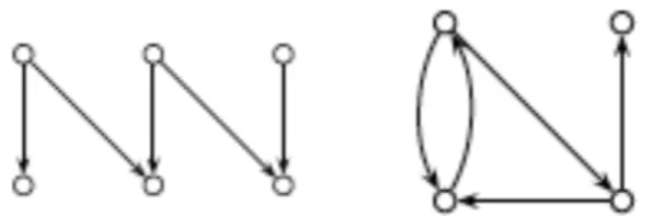 fig.  2-4 Directed graph (with and without loops) 