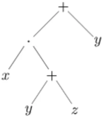 fig. 2-10 A tree of operations for the arithmetic formula x(y+z)+y 