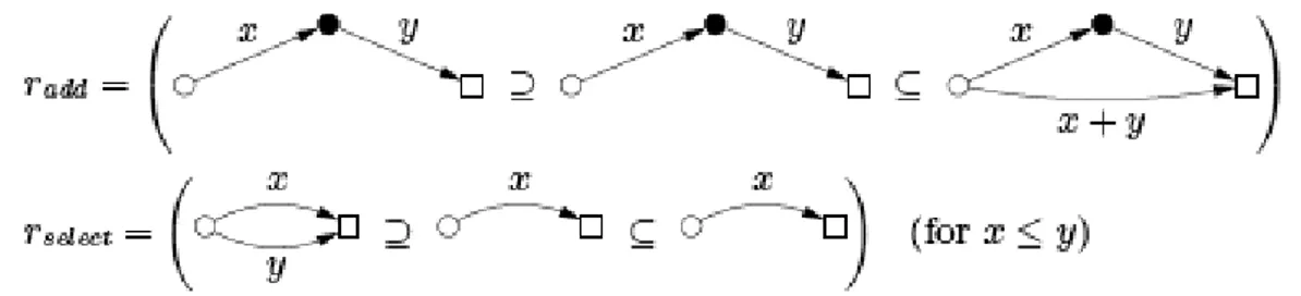 Fig. 2-11. Graph transformation rules for the computation of shortest paths, taken  from Kreowski et al