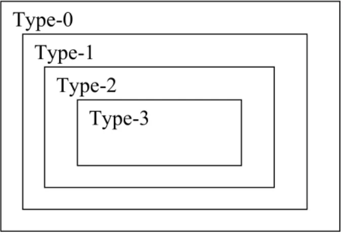 Fig. 2-13 Chomsky hierarchy                                  