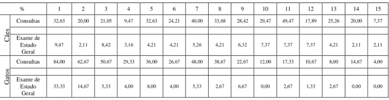 Tabela VI - Tabela de Freq. repres. da amostra por “tipo de animal” e “sexo” (em %) (fonte Base de Dados SICAFE) 