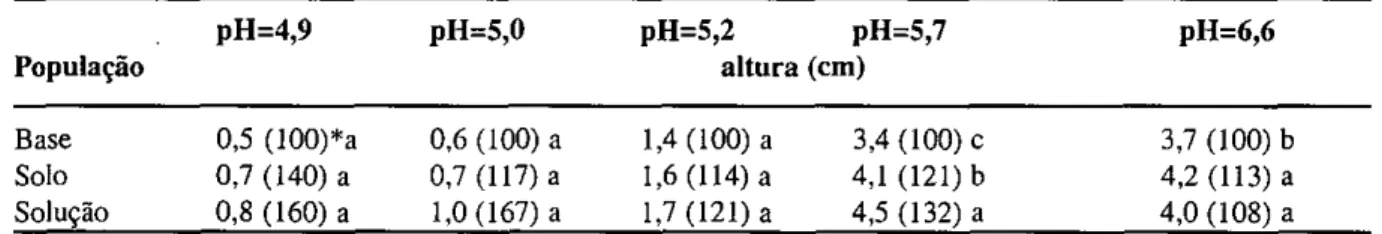 TABELA 2 - Altura da parte aérea de populações de alfafa em solos com diferentes níveis de acidez 