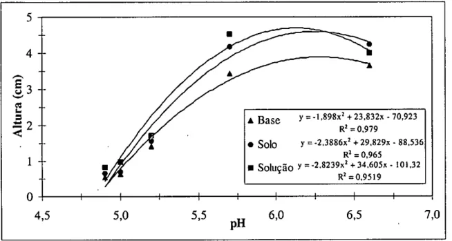 FIGURA 1 - Médias de altura da parte aérea de plantas de alfafa de três populações e suas curvas ajustadas,  com as respectivas equações de regressão, em solos com diferentes níveis de acidez 