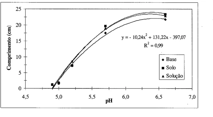 FIGURA 2 - Médias do comprimento de raízes de plantas de alfafa de três populações e suas curvas ajustadas, em  solos com diferentes níveis de acidez, e equação de regressão e coeficiente de determinação gerais,  para as três populações 