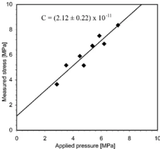 FIG. 2. Setup for measurement of the applied stress.