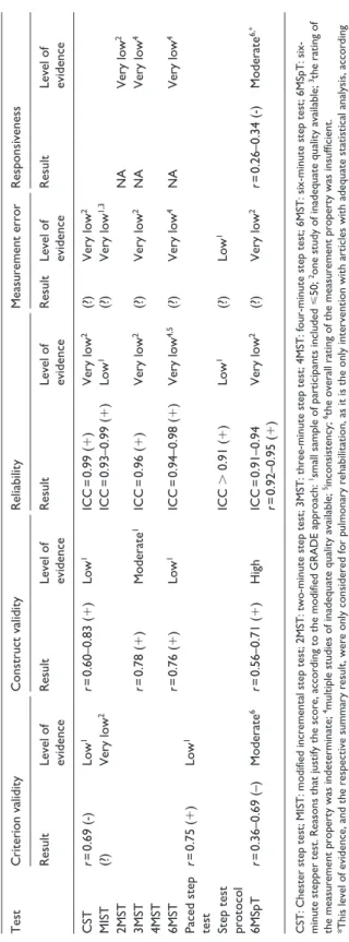 Table 2. Level of evidence synthesis of measurement properties of the step tests. TestCriterion validityConstruct validityReliabilityMeasurement errorResponsiveness ResultLevel of  evidenceResultLevel of evidenceResultLevel of evidenceResultLevel of eviden