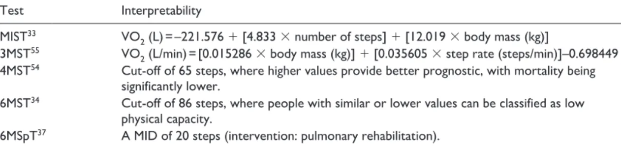 Table 3.  Interpretability of the step tests.