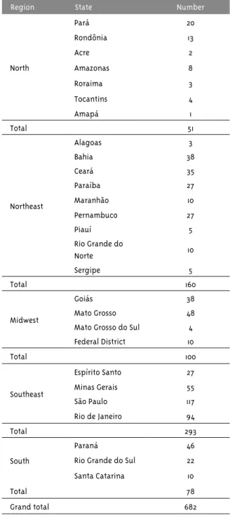 Table 2 presents the places of origin of the study’s  participants. The Southeast region stands out in  this migration process and the North region has  the lowest numbers.