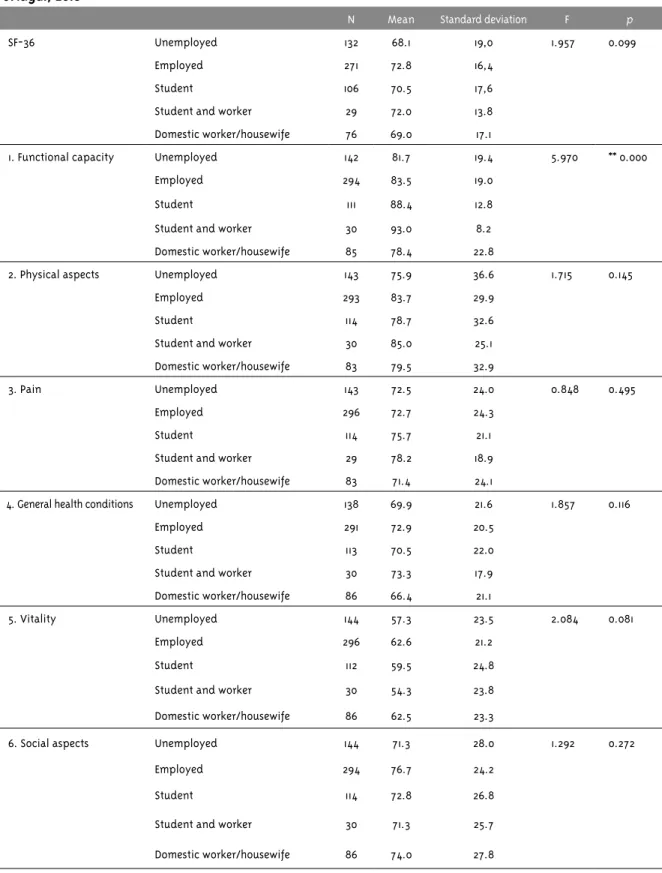 Table 3 – Work situation and quality of life, taking as parameter the SF-36, of Brazilian immigrant women in  Portugal, 2016