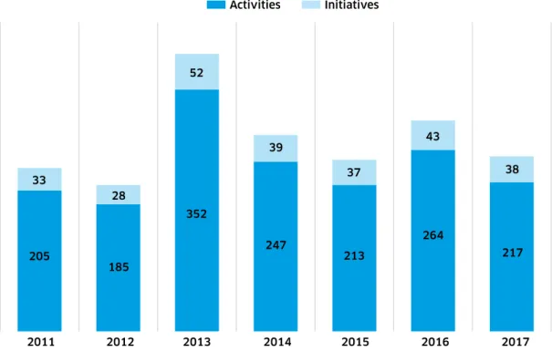 Figure 4   Raw data on the  initiatives and  activities of the Bip/