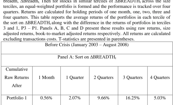 Table  5  Returns  to  portfolio  strategies  for  various  holding  periods  (During  the  Crisis and After the Crisis) 