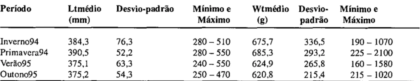 TABELA 1- Variação de comprimento total (Lt) e peso total (Wt) por estação do ano, para os indivíduos  capturados de  Leporinus obtusidens  no lago Guaíba, RS