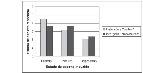 Figura 1. O impacto diferencial das manipulações no estado-de-espírito dos participantes.