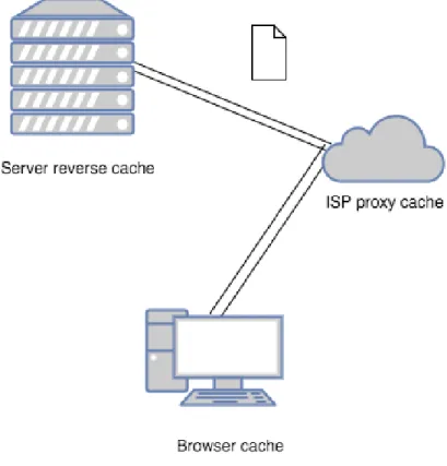Figura 2.1: Locais onde a cache pode ocorrer