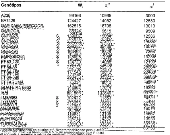 TABELA 9-  Ecovalência (W), variância da estabilidade (a ,1) e variância da estabilidade após o  uso da cova riância (S.') dos 22 genótipos testados em 10 ambientes, em 1987/88 e  1988/89, RS  Genótipos  W,  6.2  S I 2  A236  BAT429  %-•Pftffl ?5,NQa,%