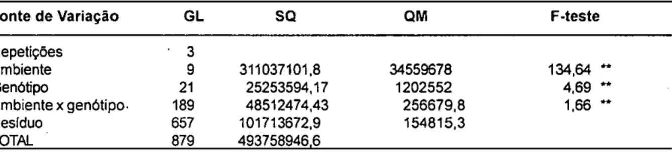 TABELA 7 -  Rendimento médio de grãos (kg/ha)dosgenótipos (;), índice ambiental (1 i) e índice ambiental médio  de dois anos (Im), obtidos em 1987/88 e 1988/89, em 10 ambientes, RS 