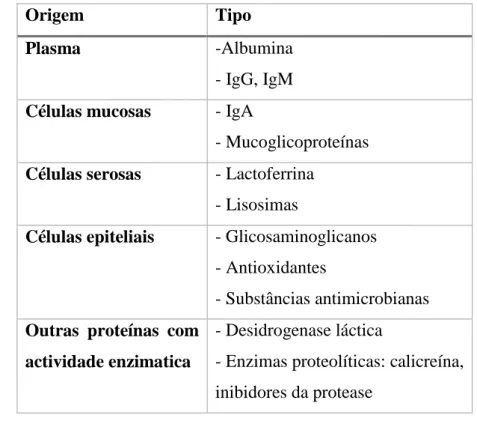 Tab. 1 – Proteínas constituintes do muco e a sua origem 