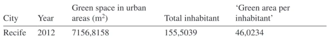 Table 1: Total square meters of green area per inhabitant (annual average) for Recife City