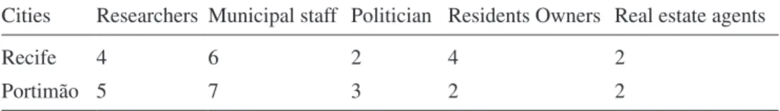 Table 3: Interviews with key informants.