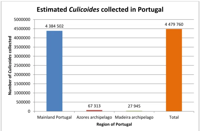 Figure  2.5.  –  Estimated  Culicoides  biting  midges  collected  in  Portugal  during  NESP  (2005- (2005-2013) and VectorNet European network (2015)