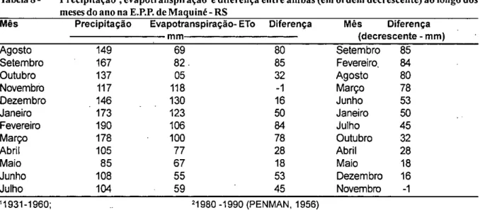 Tabela 8-  Precipitação', evapotranspiração 2 e diferença entre ambas (em ordem decrescente) ao longo dos  meses do ano na E.P.P