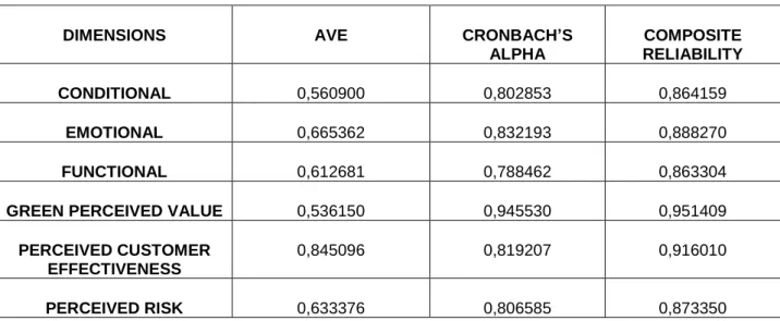 Table 1. Reliability and convergent validity 