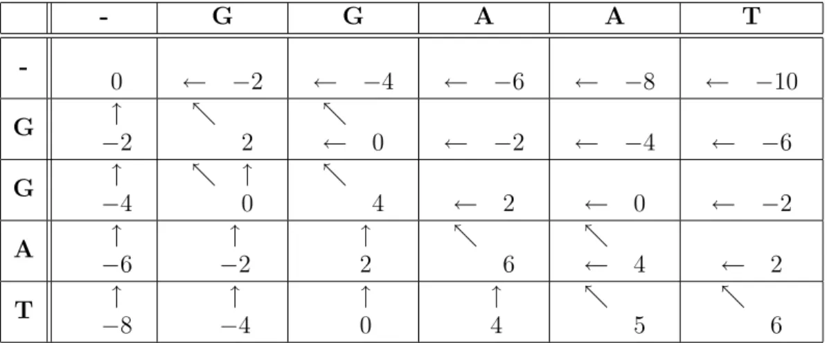 Figura 3.2: Alinhamento local resultante da aplica¸ c˜ ao do algoritmo de Smith- Smith-Waterman nas sequˆ encias GAATT e GGATCGA.
