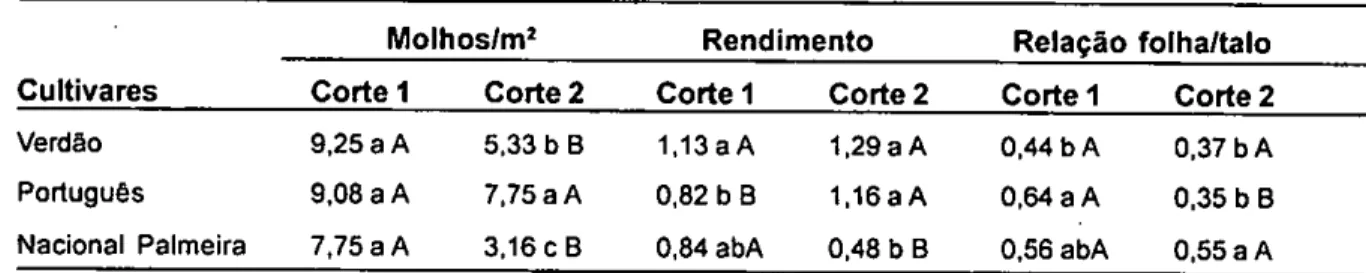 TABELA 4 -  Médias de número de molhos/m 2, rendimento (kg/m 2) e relação folha/talo de três cultivares de  coentro submetidos a dois cortes