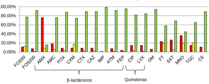 Figura  6.  Perfil  de  susceptibilidade  de  83  isolados  aos  antibióticos  estudados