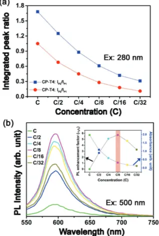 Figure 7b shows the concentration-dependent emission with  the excitation of 500 nm, for the sample series of CP-T4