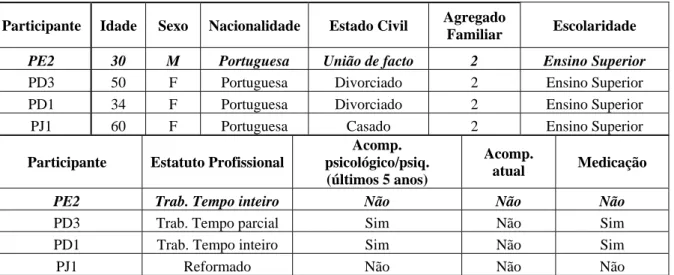 Tabela 1 – Dados Sociodemográficos dos participantes.  